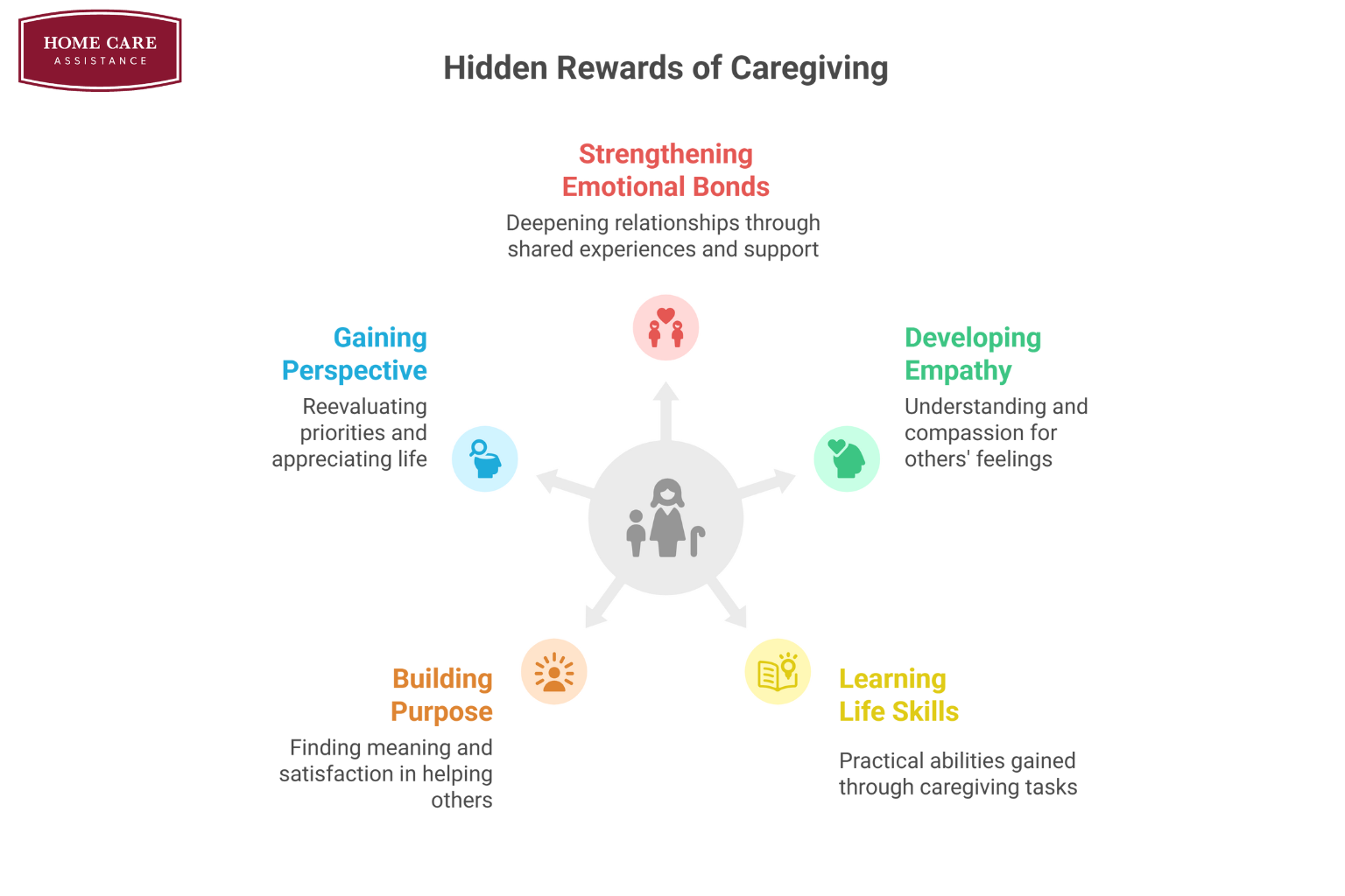 The Hidden Rewards of Caregiving in the Long Run